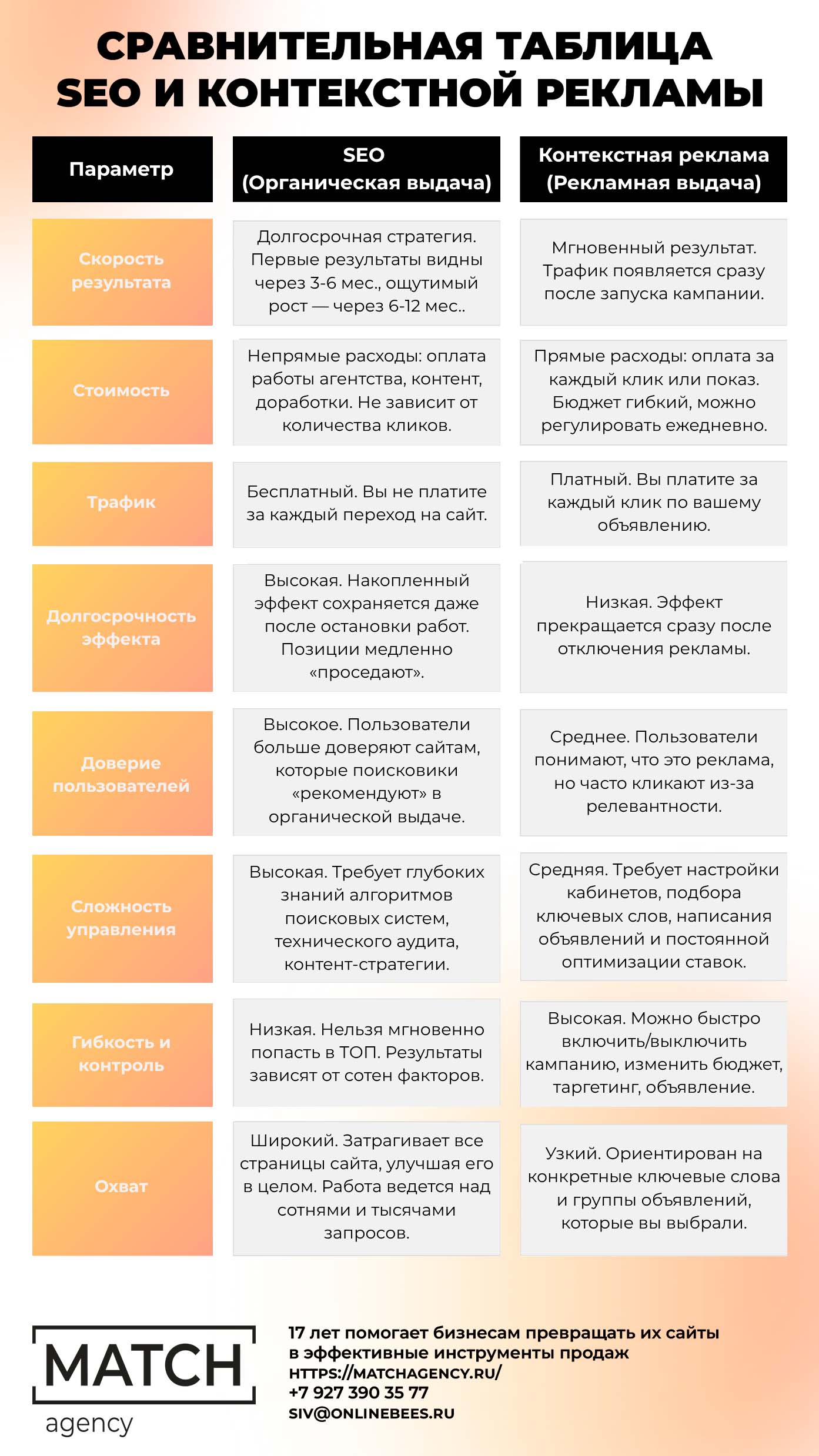 Сравнительная таблица SEO и контекстной кекламы